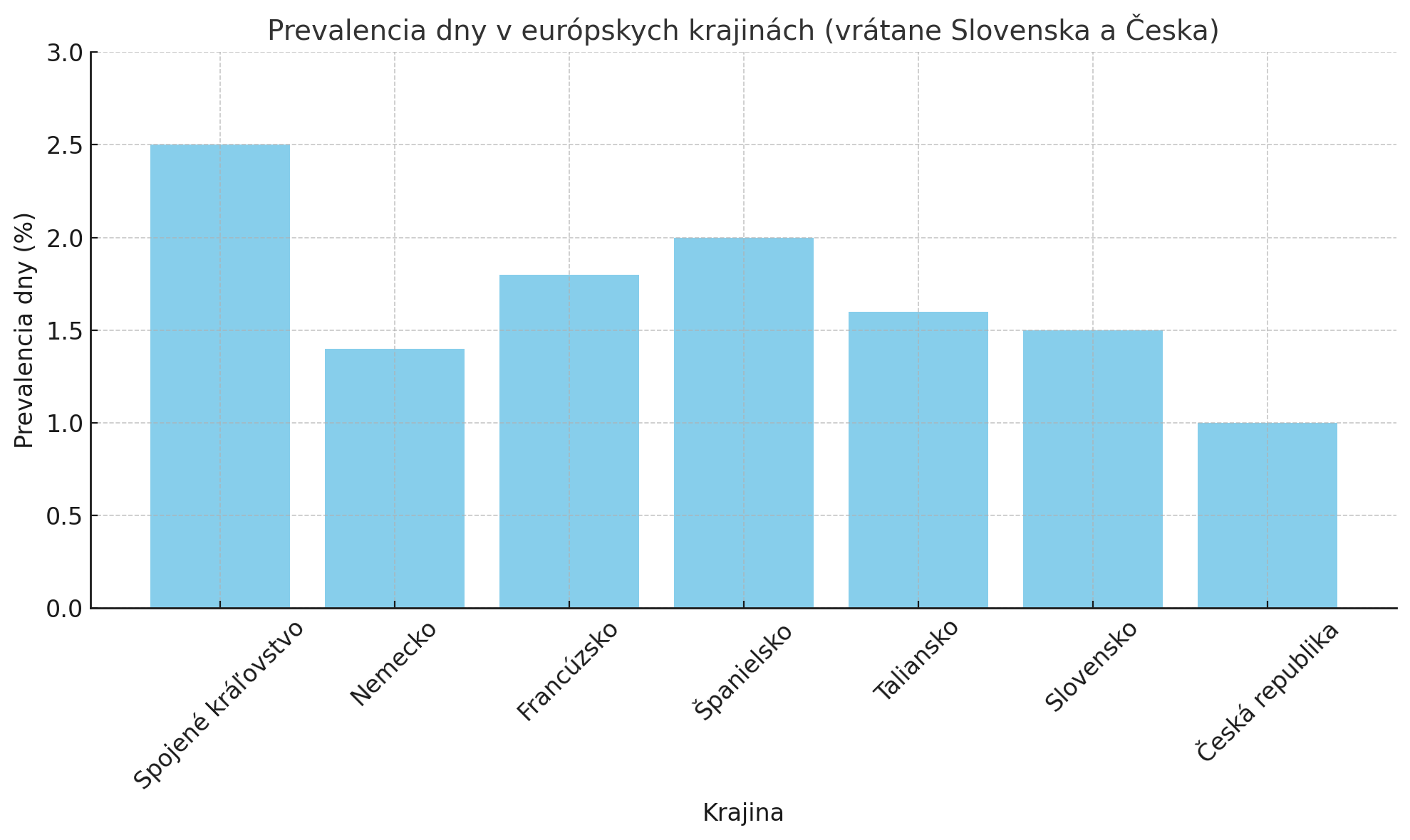 zvýšená kyseliná močová