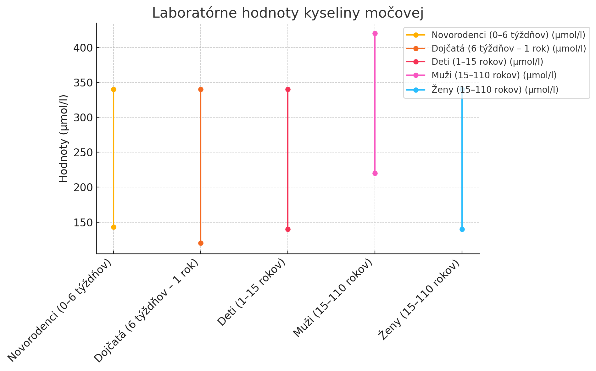 kyselina močová hodnoty